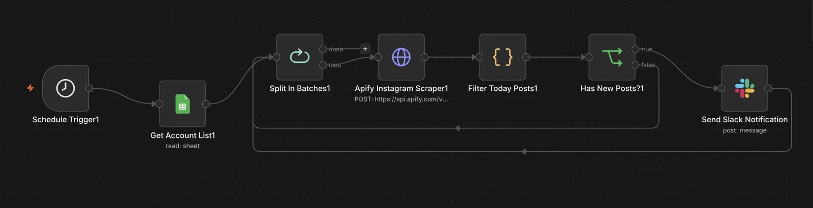 Workflow: a daily schedule reads an account list, scrapes each Instagram account, keeps today's posts and sends new ones to Slack.